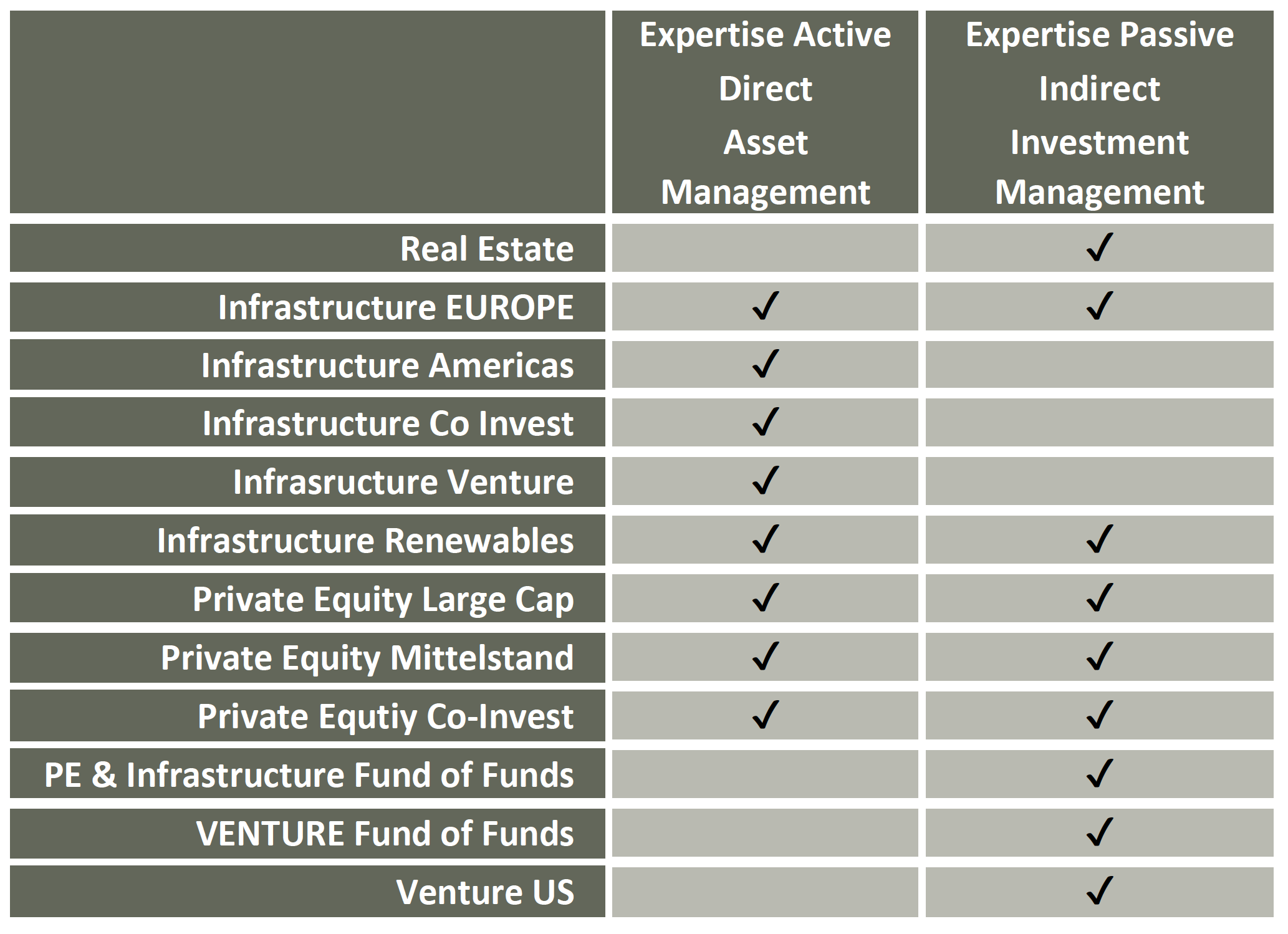 Table Active and passive experitise